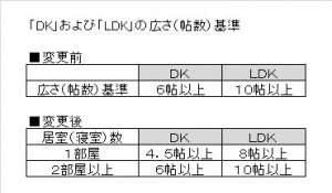 DK・LDK新旧比較表©砧生まれの不動産会社ヤマノエステート DK・LDK新旧比較表©砧生まれの不動産会社ヤマノエステート